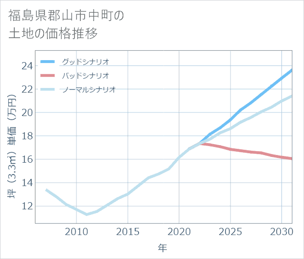 福島県郡山市中町の土地価格推移