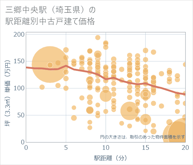 三郷中央駅(埼玉県)の徒歩距離別の中古戸建て坪単価