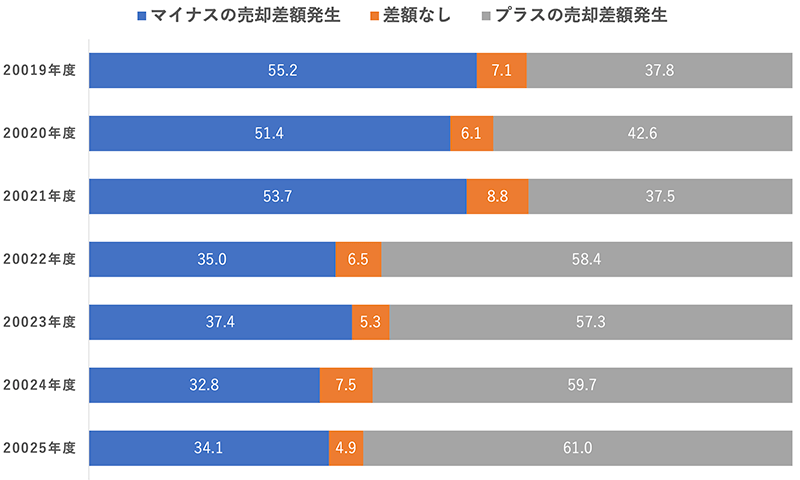 調査年度別売却差額の発生状況（単位：％）