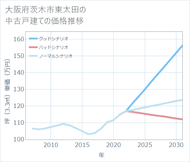 大阪府茨木市東太田の中古戸建て価格推移