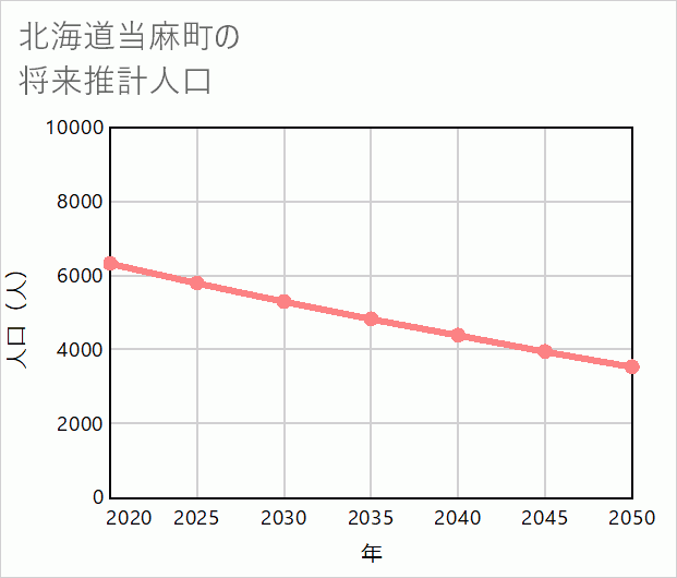 当麻町の将来推計人口