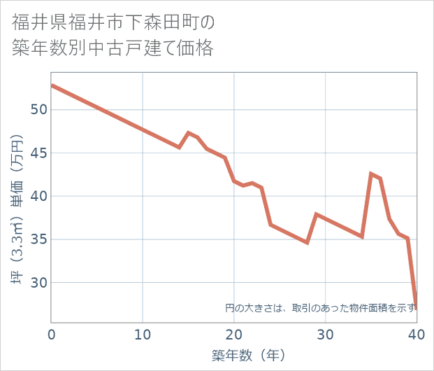 福井県福井市下森田町の築年数別の中古戸建て坪単価