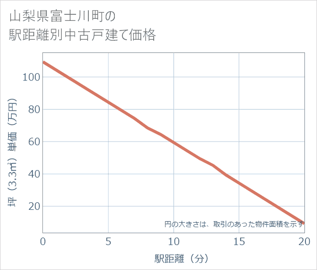 山梨県富士川町の徒歩距離別の中古戸建て坪単価