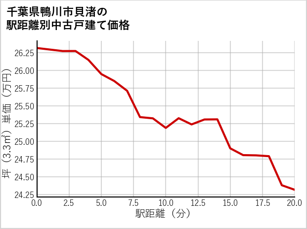 千葉県鴨川市貝渚の徒歩距離別の中古戸建て坪単価