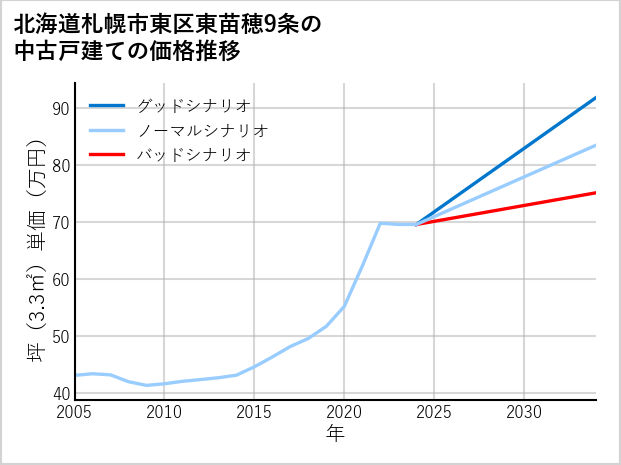 北海道札幌市東区東苗穂9条の中古戸建て価格推移