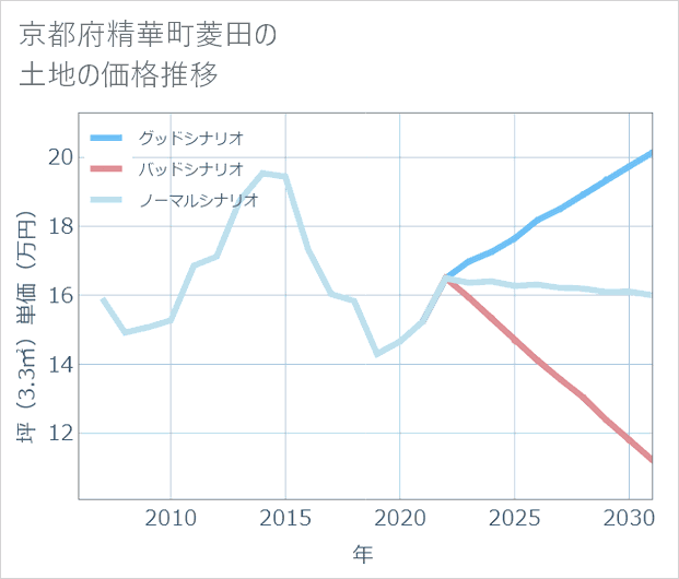 京都府精華町菱田の土地価格推移