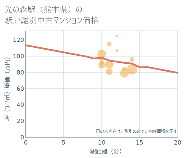 光の森駅(熊本県)の徒歩距離別の中古マンション坪単価