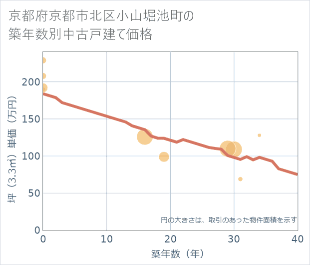 京都府京都市北区小山堀池町の築年数別の中古戸建て坪単価