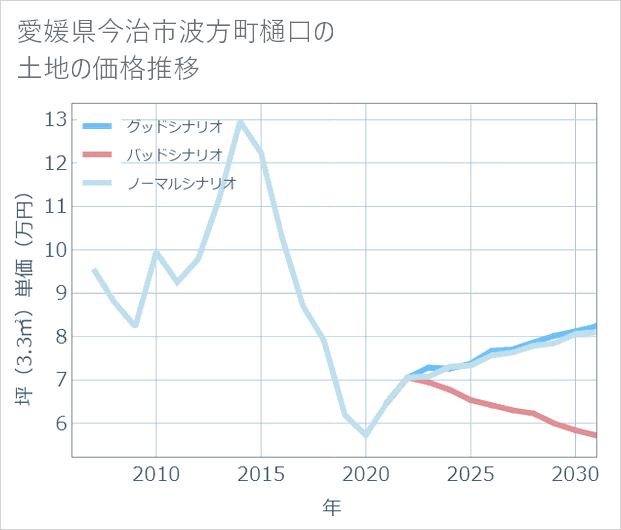 愛媛県今治市波方町樋口の土地価格推移