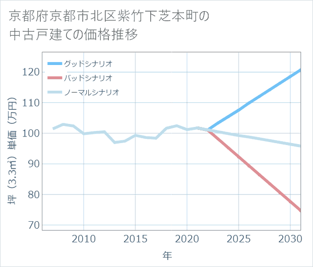 京都府京都市北区紫竹下芝本町の中古戸建て価格推移