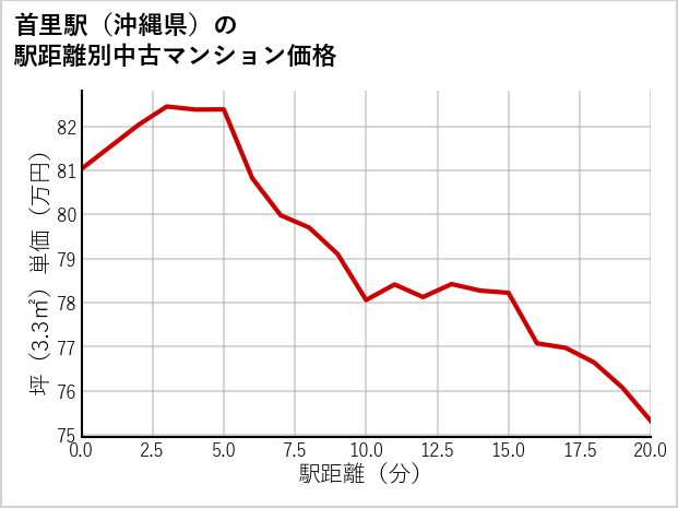 首里駅（沖縄県）の徒歩距離別の中古マンション坪単価