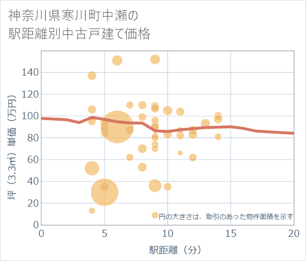 神奈川県寒川町中瀬の徒歩距離別の中古戸建て坪単価