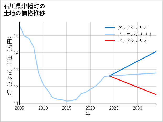 石川県津幡町の土地価格推移