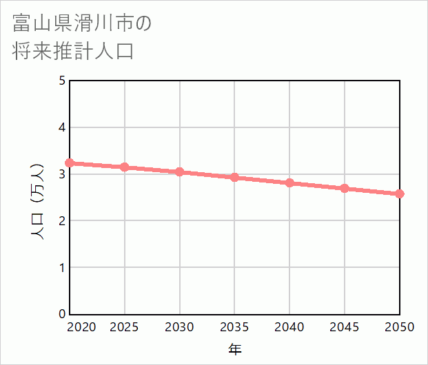 滑川市の将来推計人口