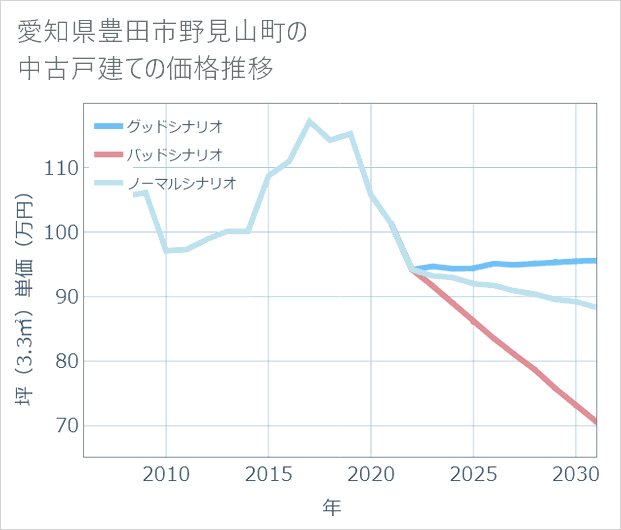 愛知県豊田市野見山町の中古戸建て価格推移