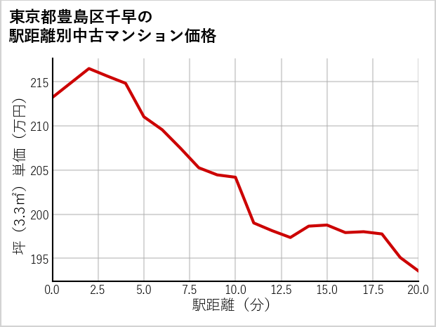 東京都豊島区千早の徒歩距離別の中古マンション坪単価