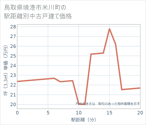 鳥取県境港市米川町の徒歩距離別の中古戸建て坪単価