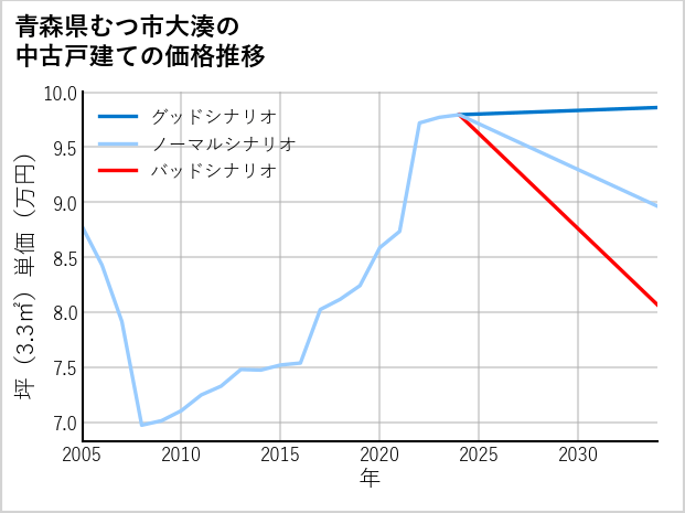 青森県むつ市大湊の中古戸建て価格推移