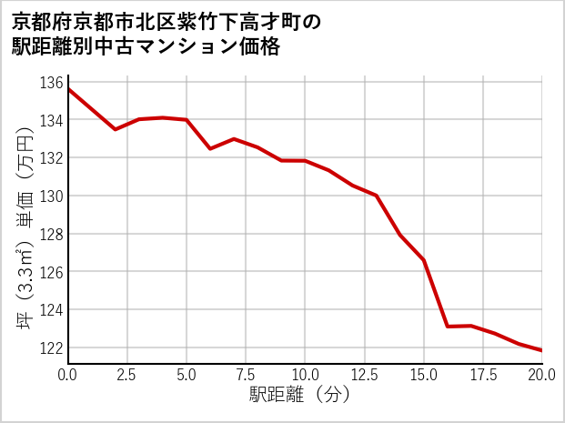 京都府京都市北区紫竹下高才町の徒歩距離別の中古マンション坪単価