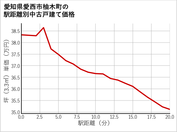 愛知県愛西市柚木町の徒歩距離別の中古戸建て坪単価