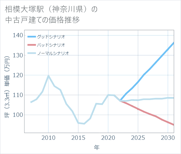 相模大塚駅(神奈川県)の中古戸建て価格推移