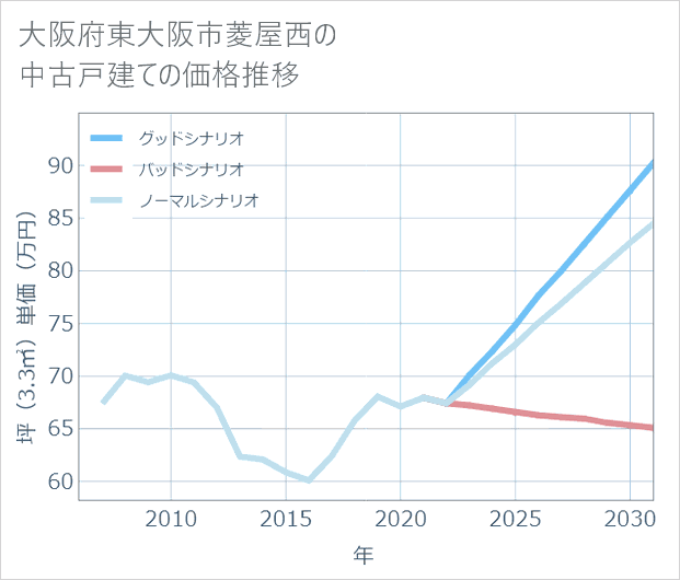 大阪府東大阪市菱屋西の中古戸建て価格推移