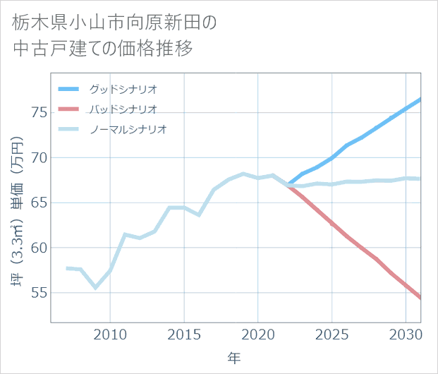 栃木県小山市向原新田の中古戸建て価格推移