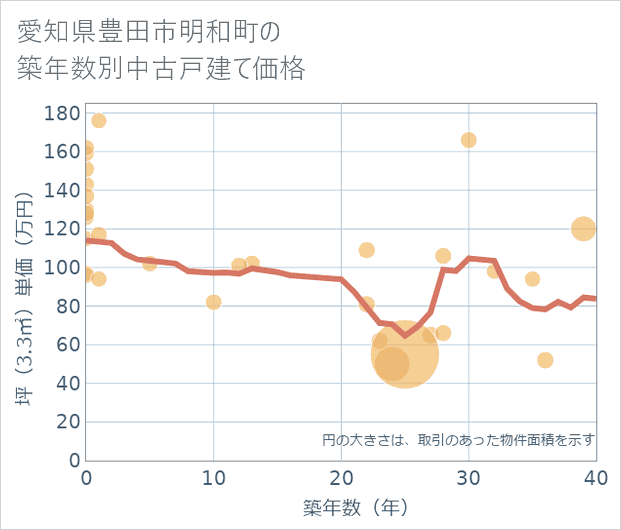 愛知県豊田市明和町の築年数別の中古戸建て坪単価