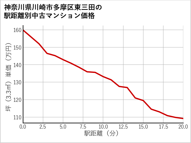 神奈川県川崎市多摩区東三田の徒歩距離別の中古マンション坪単価