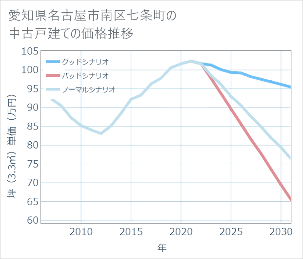 愛知県名古屋市南区七条町の中古戸建て価格推移