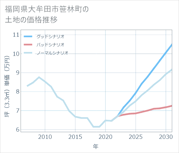 福岡県大牟田市笹林町の土地価格推移