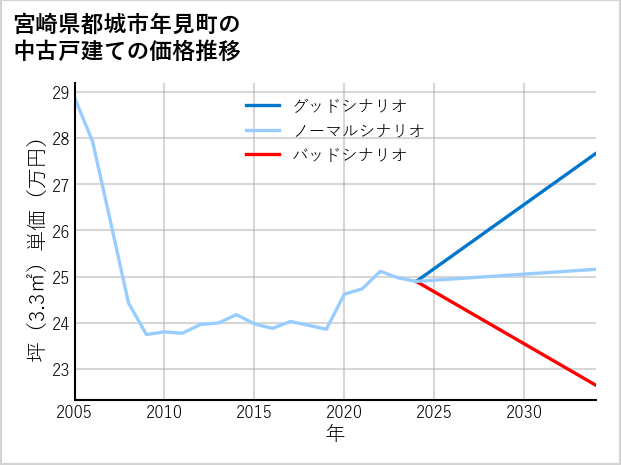 宮崎県都城市年見町の中古戸建て価格推移