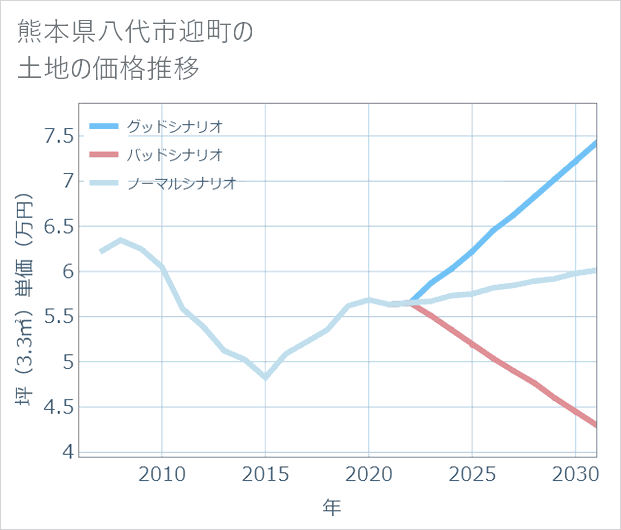 熊本県八代市迎町の土地価格推移