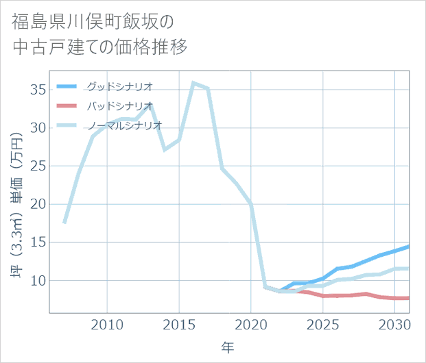 福島県川俣町飯坂の中古戸建て価格推移