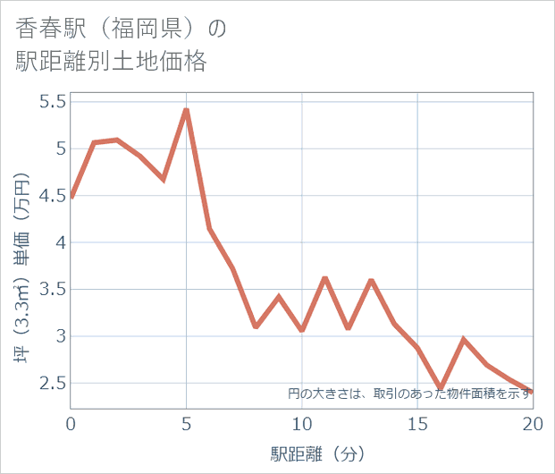 香春駅(福岡県)の徒歩距離別の土地坪単価