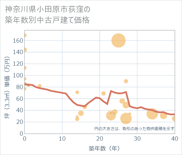神奈川県小田原市荻窪の築年数別の中古戸建て坪単価