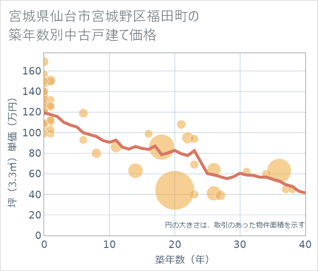 宮城県仙台市宮城野区福田町の築年数別の中古戸建て坪単価