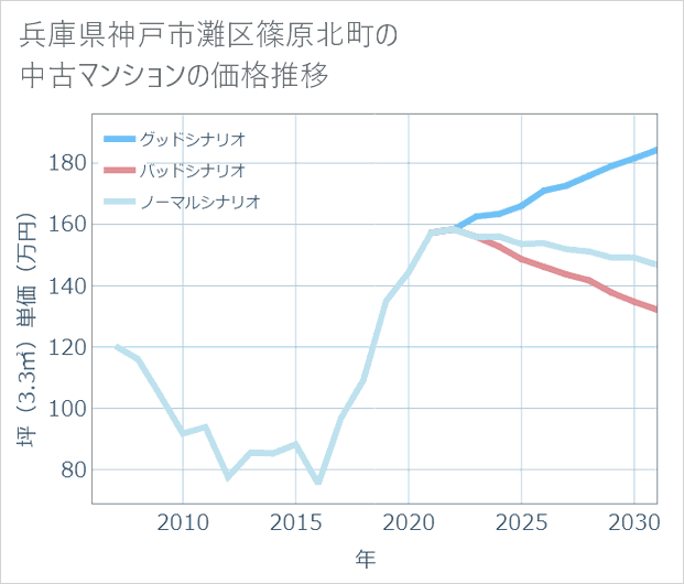 兵庫県神戸市灘区篠原北町の中古マンション価格推移