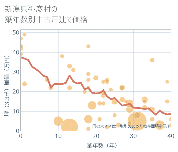 新潟県弥彦村の築年数別の中古戸建て坪単価
