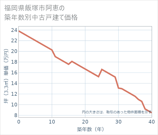 福岡県飯塚市阿恵の築年数別の中古戸建て坪単価