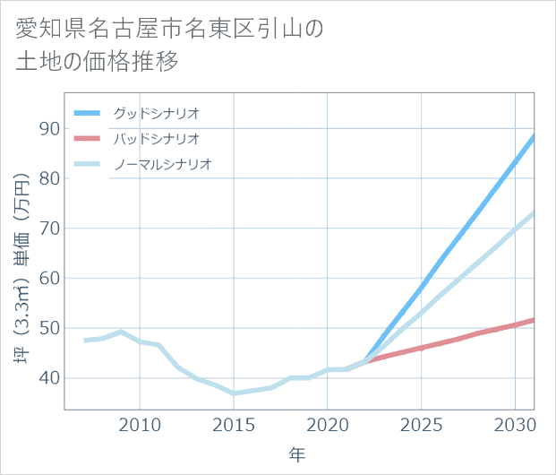 愛知県名古屋市名東区引山の土地価格推移