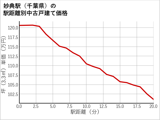 妙典駅（千葉県）の徒歩距離別の中古戸建て坪単価