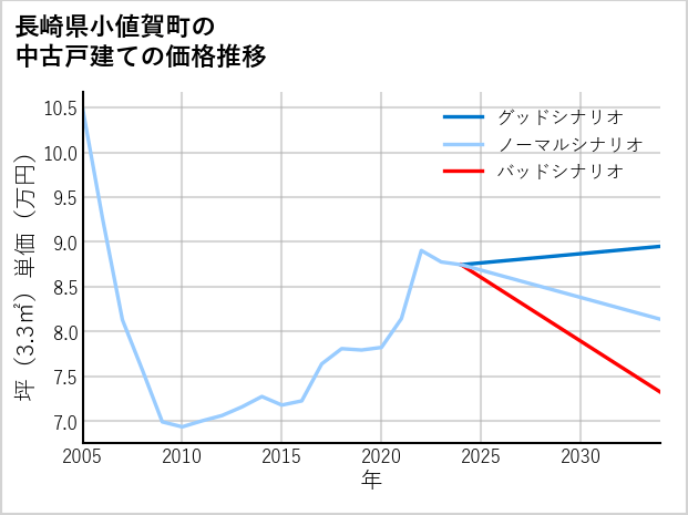 長崎県小値賀町の中古戸建て価格推移