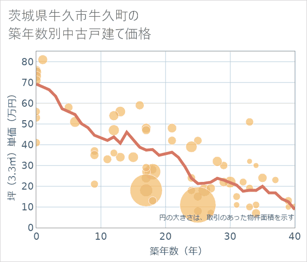 茨城県牛久市牛久町の築年数別の中古戸建て坪単価