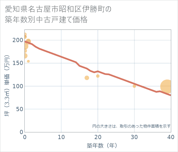 愛知県名古屋市昭和区伊勝町の築年数別の中古戸建て坪単価