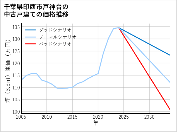 千葉県印西市戸神台の中古戸建て価格推移