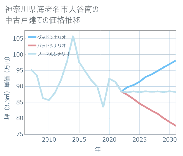 神奈川県海老名市大谷南の中古戸建て価格推移
