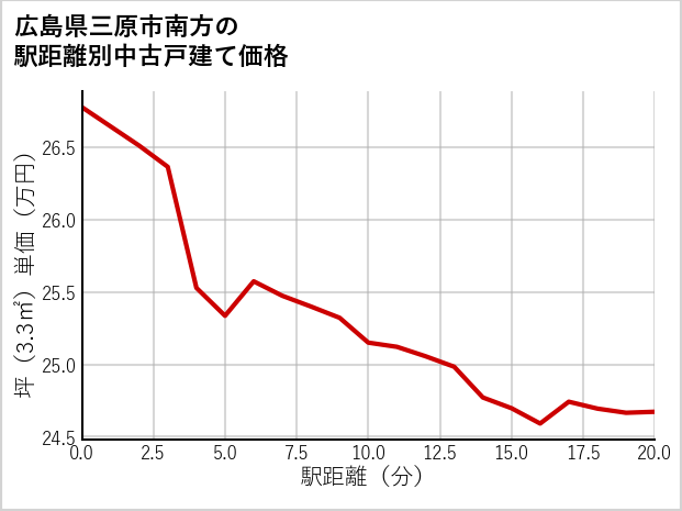 広島県三原市南方の徒歩距離別の中古戸建て坪単価