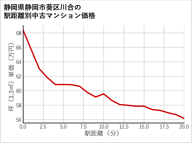 静岡県静岡市葵区川合の徒歩距離別の中古マンション坪単価