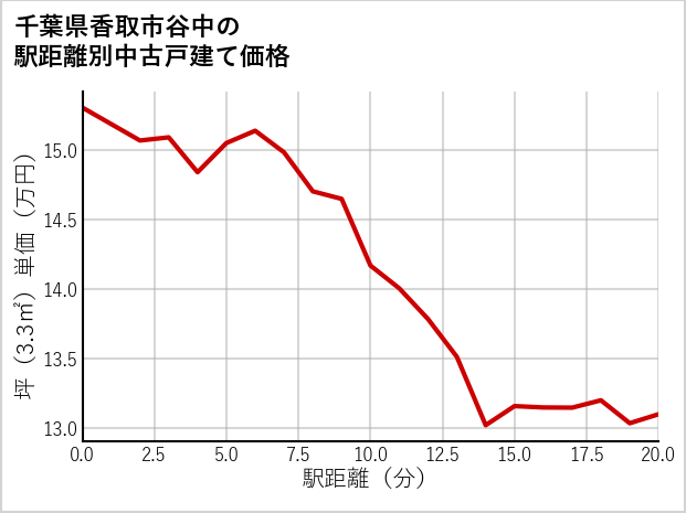 千葉県香取市谷中の徒歩距離別の中古戸建て坪単価